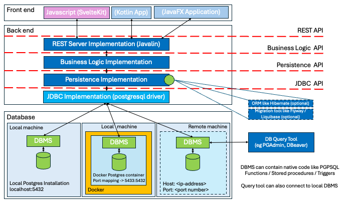 DatabaseInLayeredArchitecture