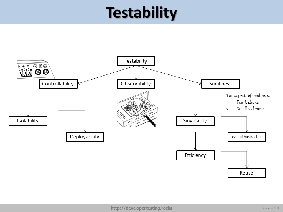 testability tarlinder